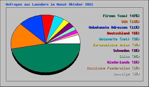 Anfragen aus Laendern im Monat Oktober 2021