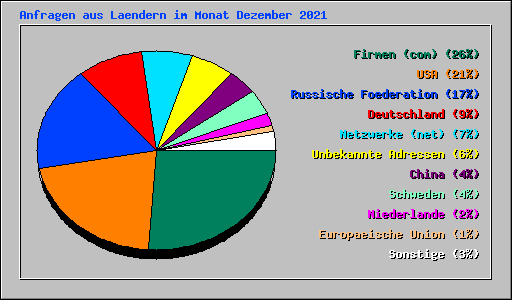 Anfragen aus Laendern im Monat Dezember 2021
