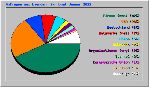 Anfragen aus Laendern im Monat Januar 2022
