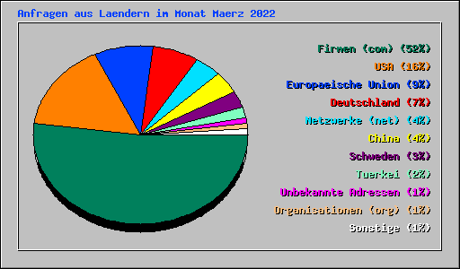 Anfragen aus Laendern im Monat Maerz 2022