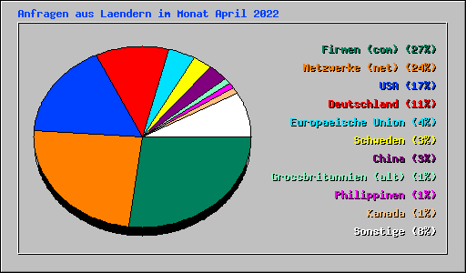 Anfragen aus Laendern im Monat April 2022