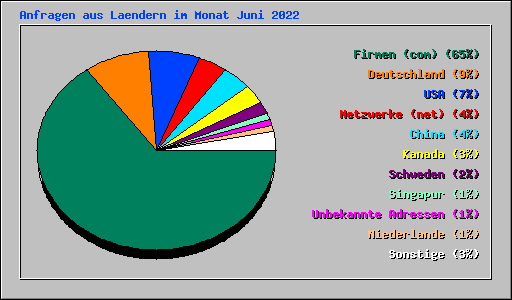 Anfragen aus Laendern im Monat Juni 2022