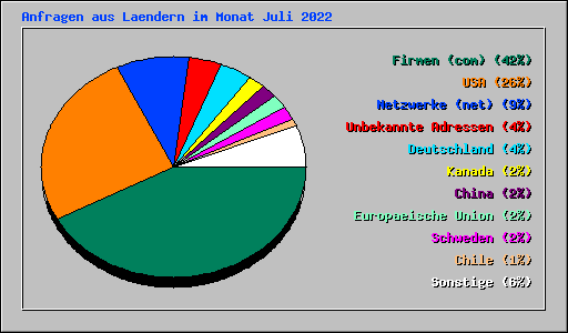 Anfragen aus Laendern im Monat Juli 2022