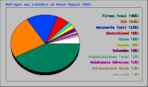 Anfragen aus Laendern im Monat August 2022