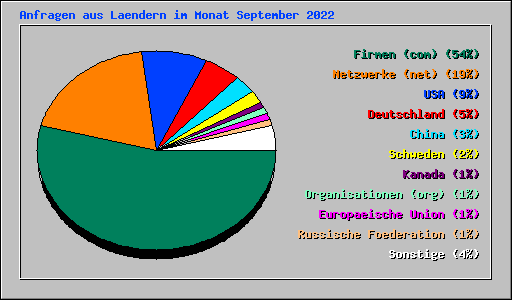 Anfragen aus Laendern im Monat September 2022