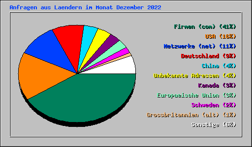 Anfragen aus Laendern im Monat Dezember 2022