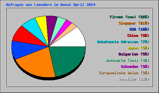 Anfragen aus Laendern im Monat April 2024
