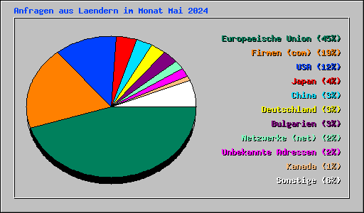 Anfragen aus Laendern im Monat Mai 2024