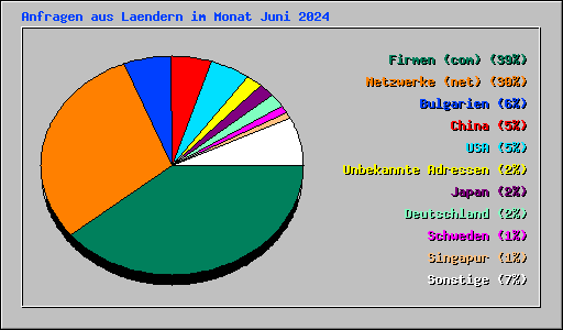 Anfragen aus Laendern im Monat Juni 2024
