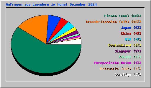 Anfragen aus Laendern im Monat Dezember 2024