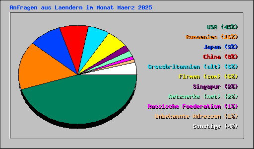 Anfragen aus Laendern im Monat Maerz 2025
