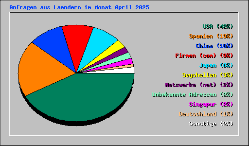 Anfragen aus Laendern im Monat April 2025