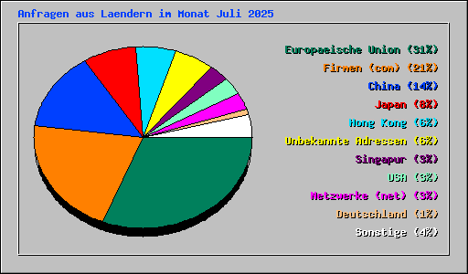 Anfragen aus Laendern im Monat Juli 2025
