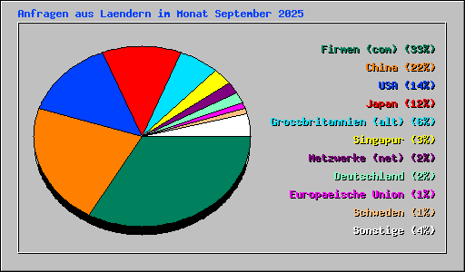 Anfragen aus Laendern im Monat September 2025