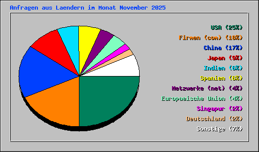 Anfragen aus Laendern im Monat November 2025