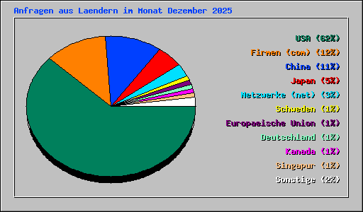 Anfragen aus Laendern im Monat Dezember 2025