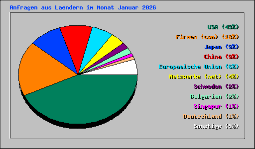 Anfragen aus Laendern im Monat Januar 2026