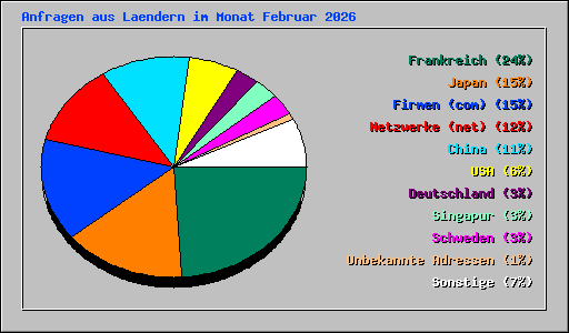 Anfragen aus Laendern im Monat Februar 2026