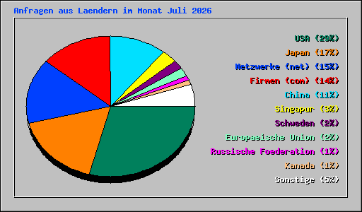 Anfragen aus Laendern im Monat Juli 2026