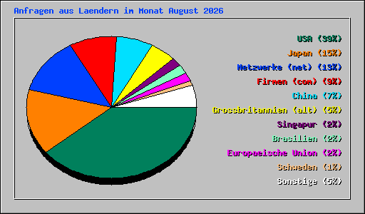 Anfragen aus Laendern im Monat August 2026