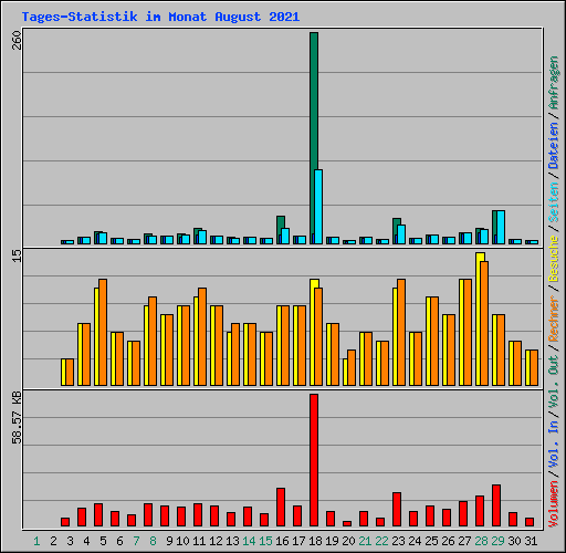 Tages-Statistik im Monat August 2021