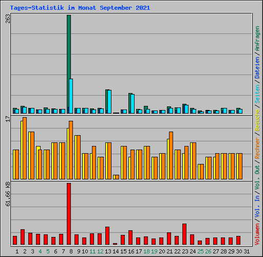Tages-Statistik im Monat September 2021