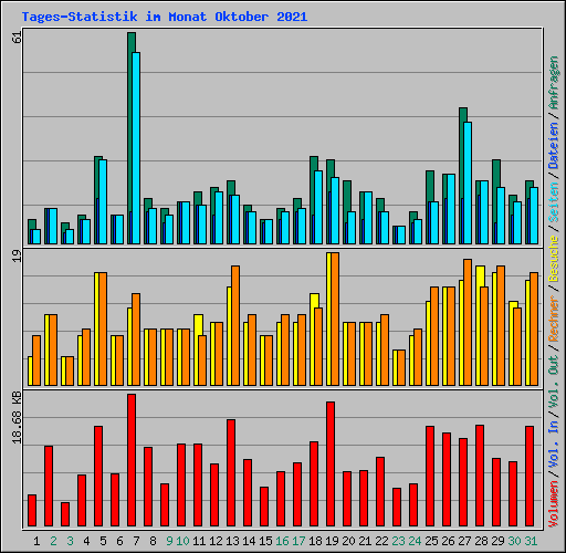 Tages-Statistik im Monat Oktober 2021