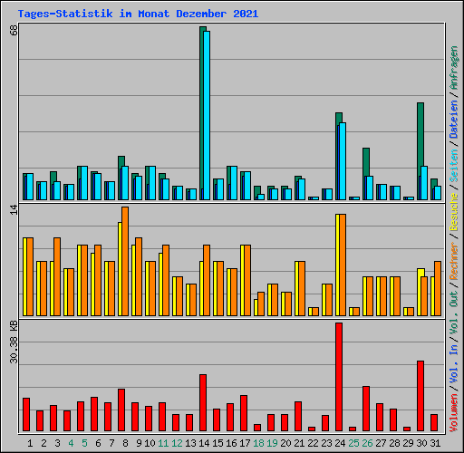 Tages-Statistik im Monat Dezember 2021