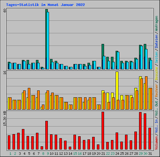 Tages-Statistik im Monat Januar 2022
