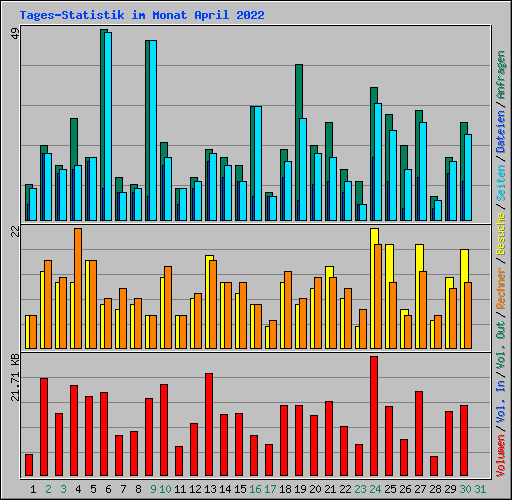 Tages-Statistik im Monat April 2022