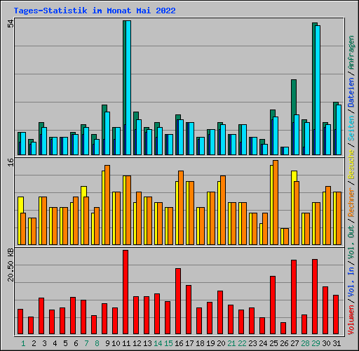 Tages-Statistik im Monat Mai 2022
