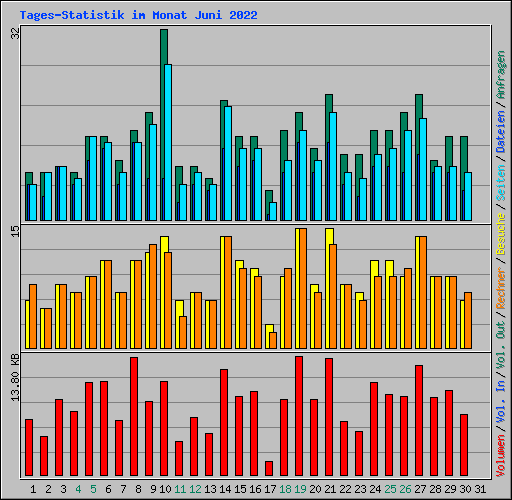 Tages-Statistik im Monat Juni 2022