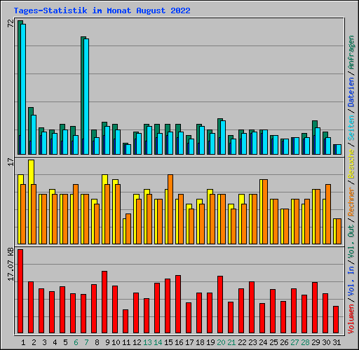 Tages-Statistik im Monat August 2022