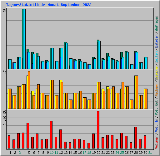 Tages-Statistik im Monat September 2022