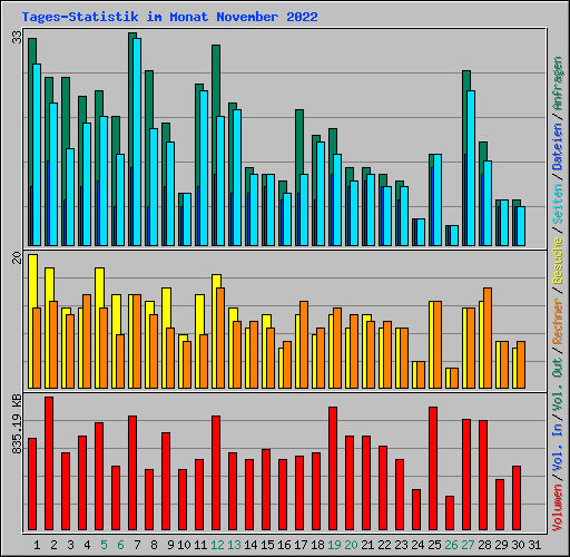 Tages-Statistik im Monat November 2022