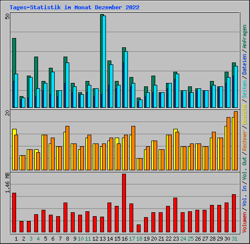 Tages-Statistik im Monat Dezember 2022