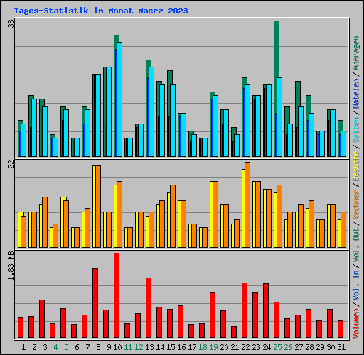 Tages-Statistik im Monat Maerz 2023
