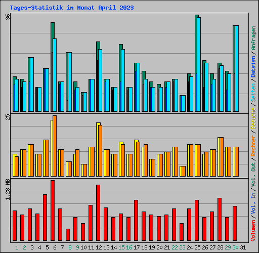 Tages-Statistik im Monat April 2023