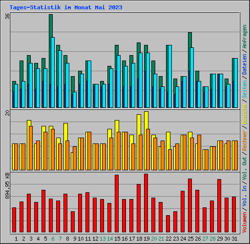 Tages-Statistik im Monat Mai 2023