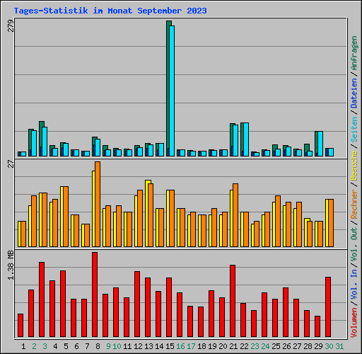 Tages-Statistik im Monat September 2023