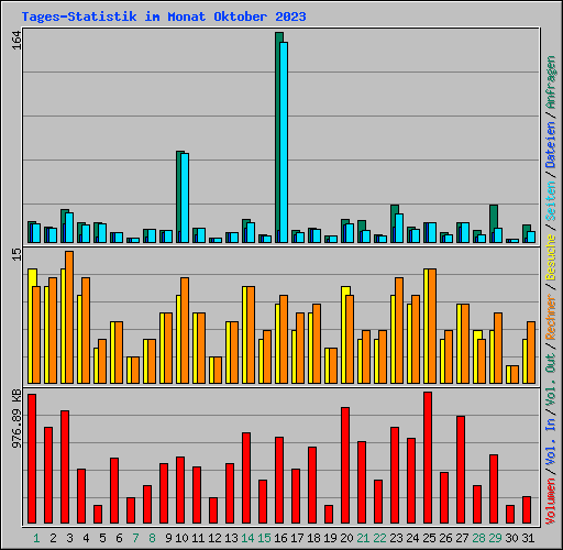 Tages-Statistik im Monat Oktober 2023