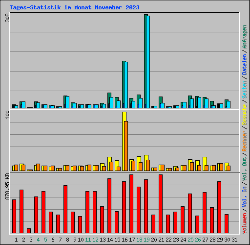 Tages-Statistik im Monat November 2023