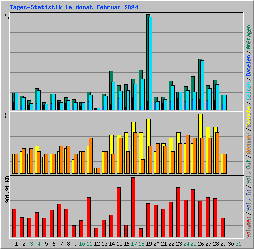 Tages-Statistik im Monat Februar 2024