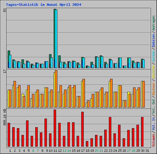 Tages-Statistik im Monat April 2024