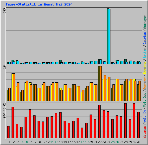Tages-Statistik im Monat Mai 2024