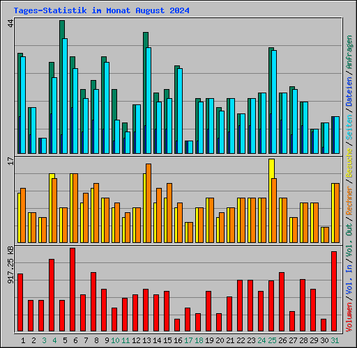 Tages-Statistik im Monat August 2024
