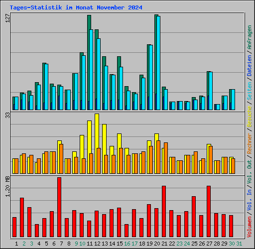Tages-Statistik im Monat November 2024