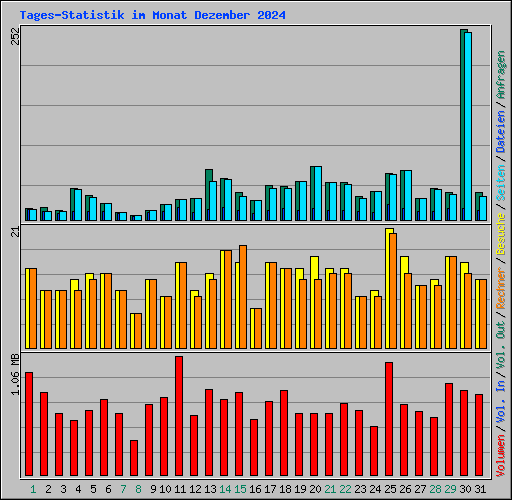 Tages-Statistik im Monat Dezember 2024