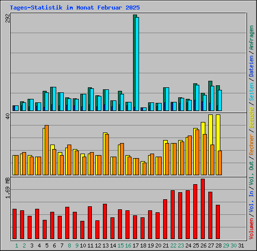 Tages-Statistik im Monat Februar 2025
