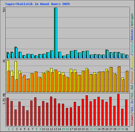 Tages-Statistik im Monat Maerz 2025
